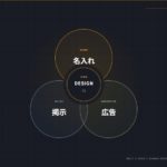 看板デザインの役割である「名入れ・掲示・広告」の関係を示した株式会社看板市場の図解