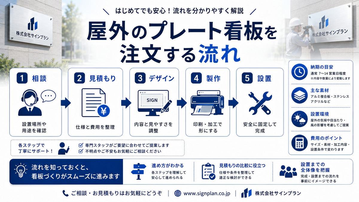 屋外のプレート看板を相談から設置まで5ステップで解説した注文フロー画像