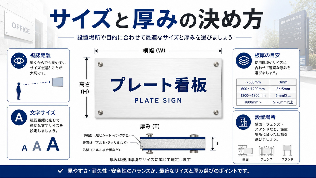 屋外用プレート看板の横幅・高さ・厚みと視認距離の決め方を示した図解